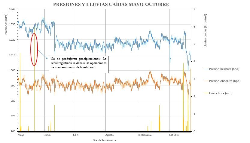 graficas presiones lluvias