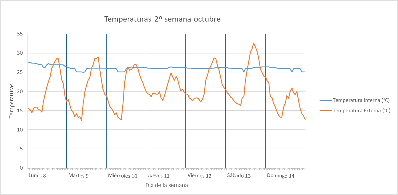 Temperaturas