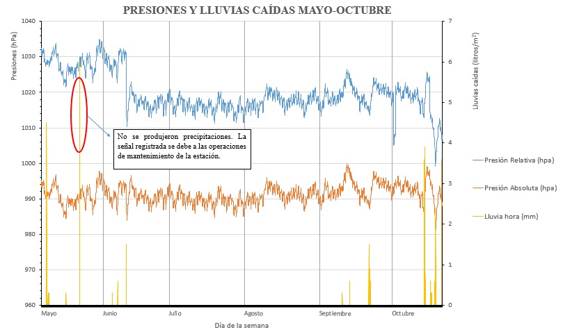 graficas presiones lluvias